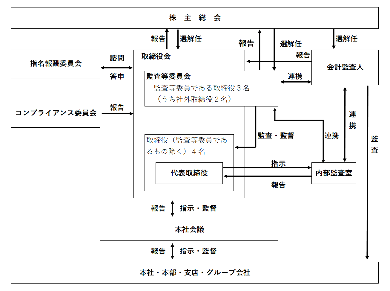 コーポレート・ガバナンスの概略図